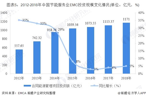 ???è?¨5???2012-2018?1′??-???è??è???????????EMC???èμ?è§??¨????????????μ(??????????o???????%)