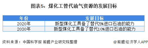 圖表5：煤化工替代油氣資源的發展目標