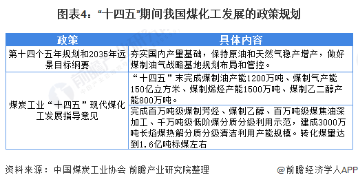 圖表4：“十四五”期間我國煤化工發展的政策規劃