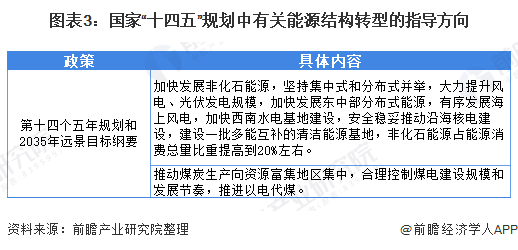 圖表3：國家“十四五”規劃中有關能源結構轉型的指導方向