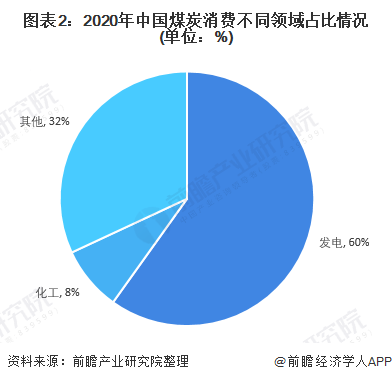 圖表2：2020年中國煤炭消費不同領域占比情況(單位：%)